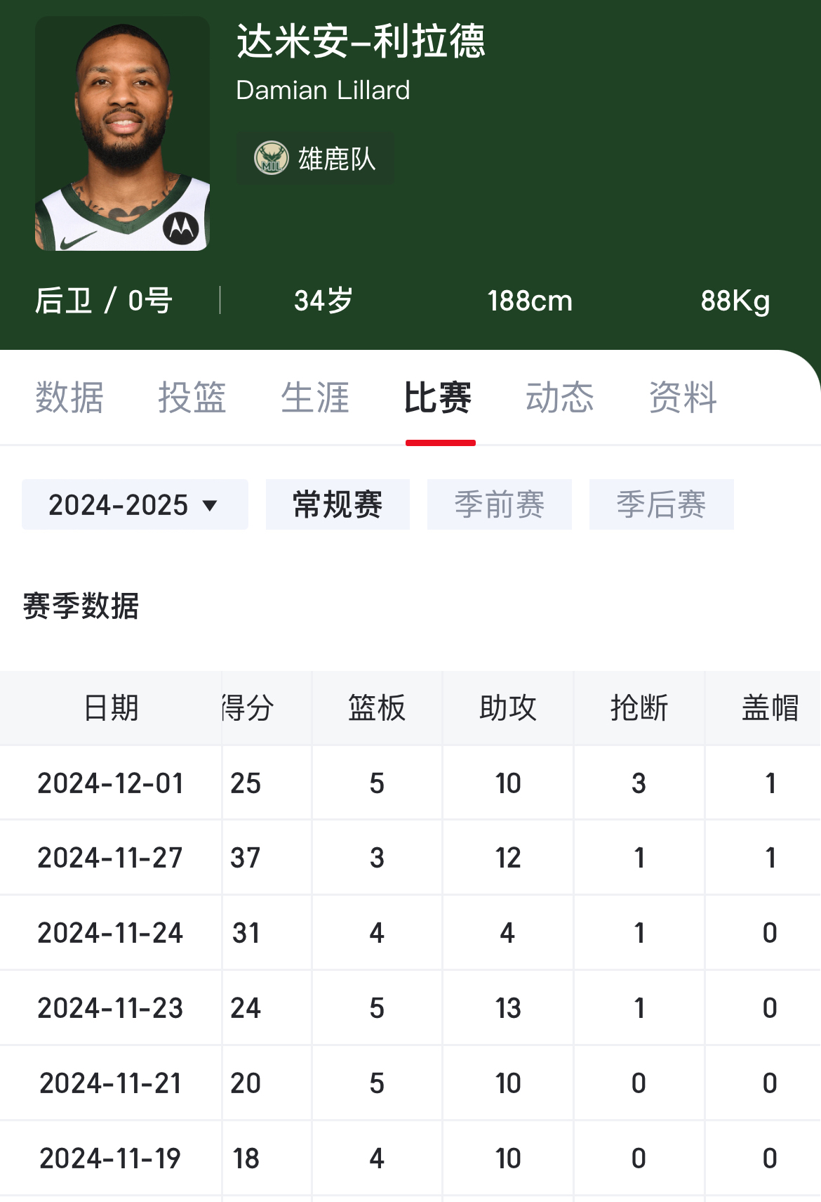 雄鹿后场发挥出色，球队首发轮换成正能量的简单介绍