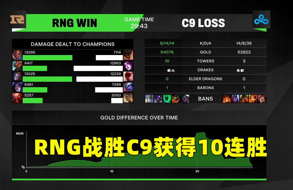 关于Ming连续五场比赛得分超过突破纪录，C9挑战极限！的信息